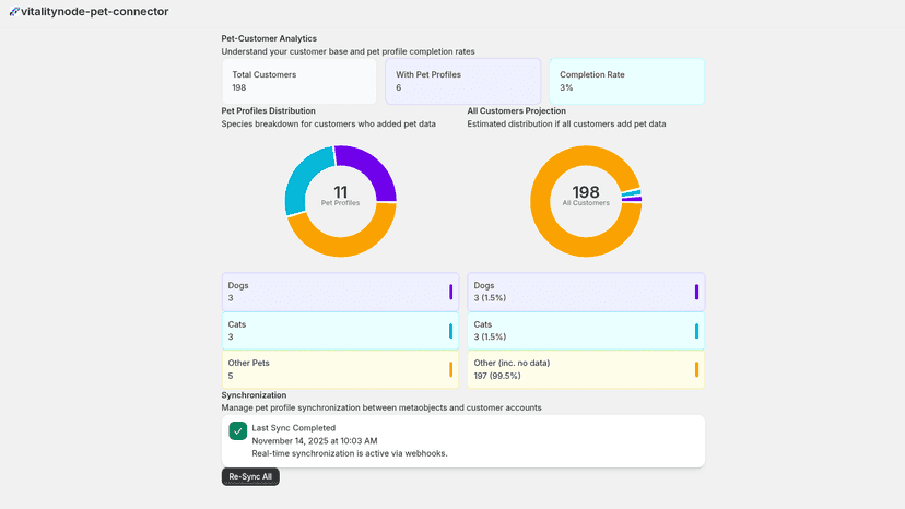 Pet analytics dashboard showing customer insights and trends