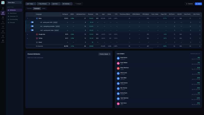 Drill down from campaign to ad set to individual ad performance