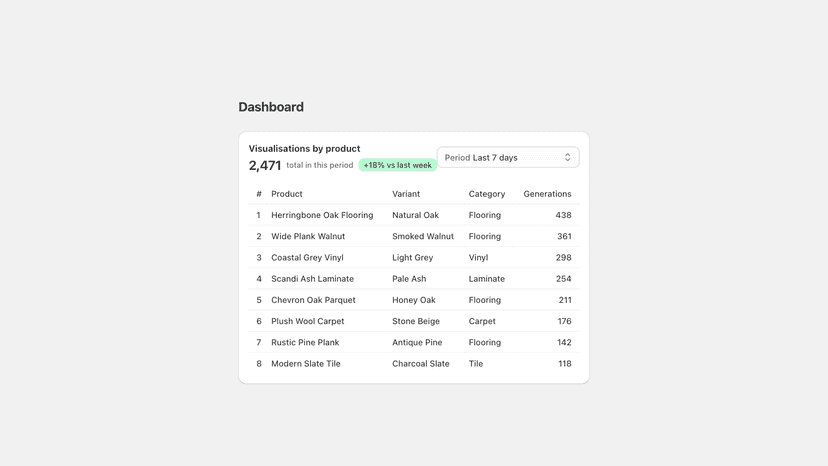 Merchant dashboard of visualisations by product and variant.