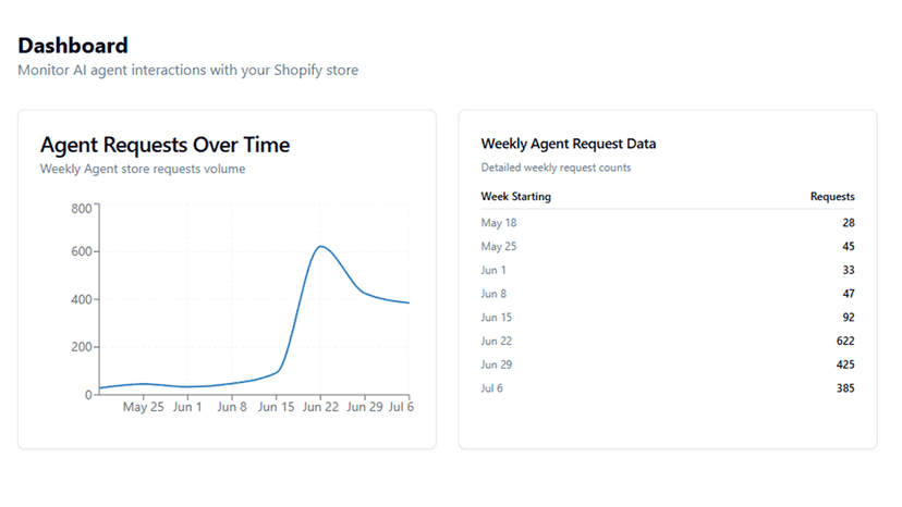 Agent to store interaction dashboard