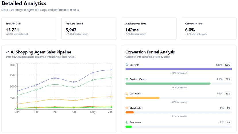 Agent shopping conversion funnel analytics (in development)