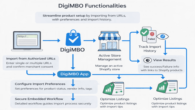 DigiMBO functionality