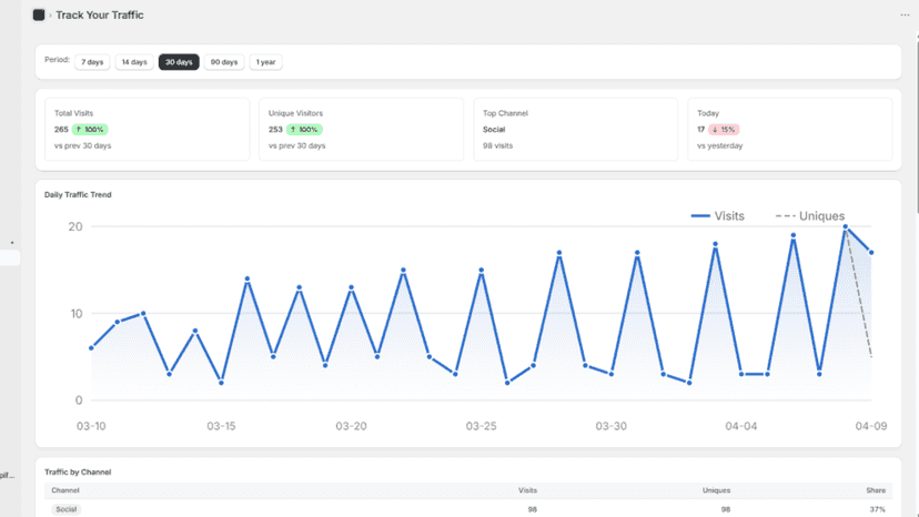 Dashboard showing traffic KPIs and 30-day trend chart