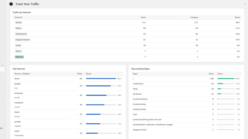 Traffic breakdown by channel, sources and landing pages