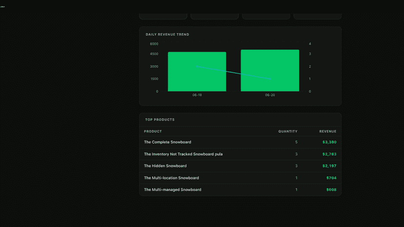 Analytics and top products