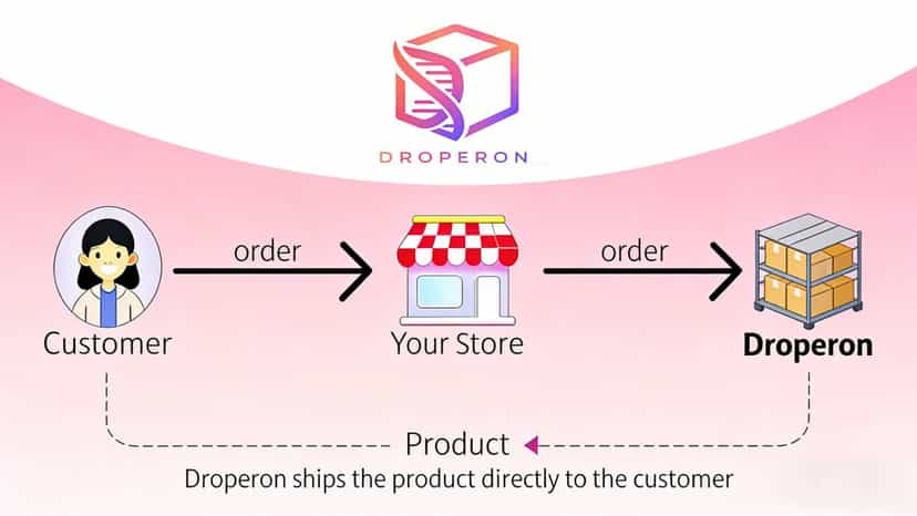 Droperon: Shopify Dropshipping & Auto Fulfillment Solution