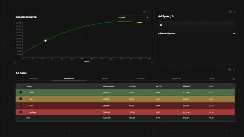 Ad Saturation and planning of performance