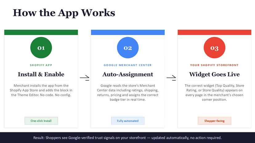 How the App Works