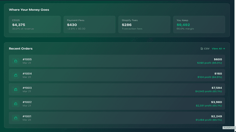 Visual breakdown of COGS, fees, and costs