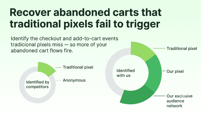 Chart comparing cart identification rates vs traditional pixels.