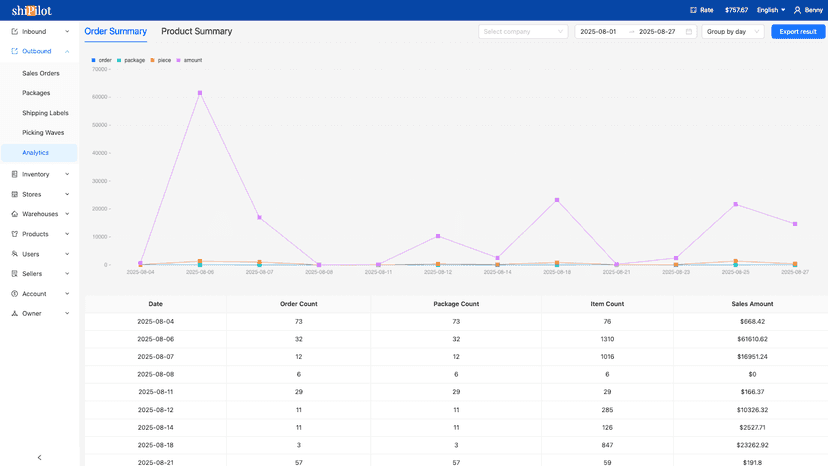 Sales orders and outbound packages analytics page
