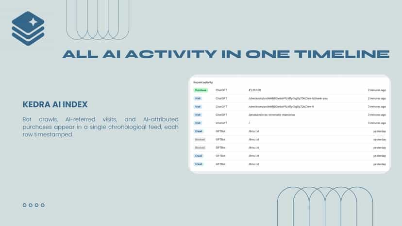 Live AI activity timeline: ChatGPT, GPTBot crawls, sales