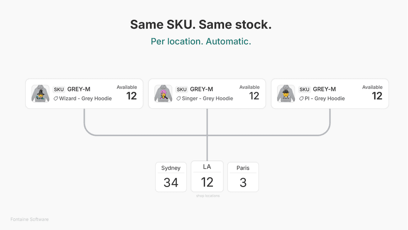 Same SKU, same stock. Per location and automatic.