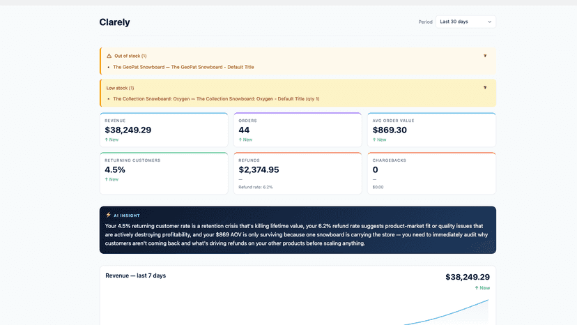 Clarely dashboard showing 6 metric cards and AI insight