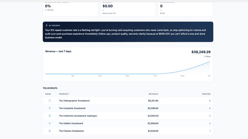 Revenue chart and top products table