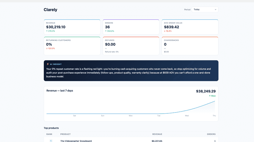 Today view showing percentage comparisons across metrics