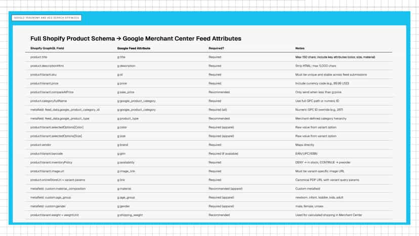 Shopify Google Taxonomy Naming