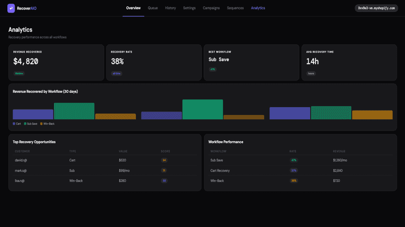 Analytics showing recovered revenue by agent workflow type