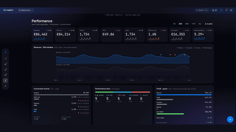 Store-wide performance, conversion funnel and profit