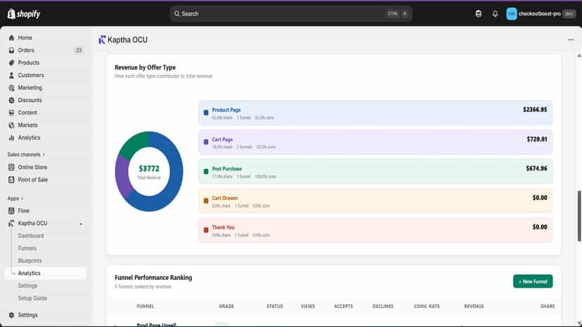 Funnel performance Analytics