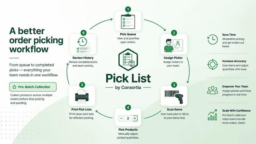 Pick List workflow and features