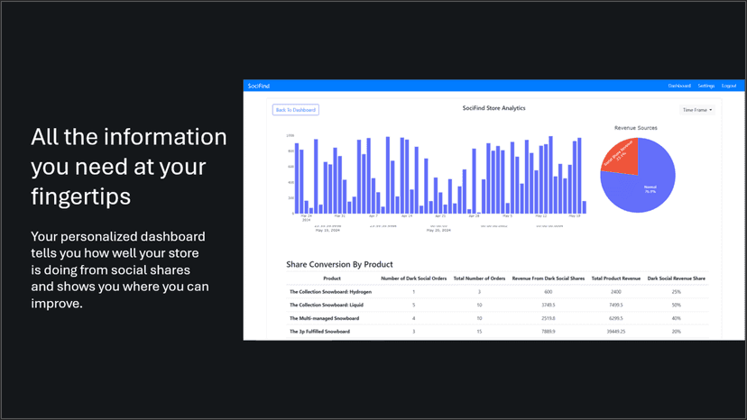 View 1 of store analysis dashboard