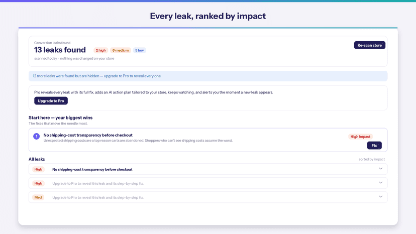 Conversion leaks ranked by impact in the dashboard