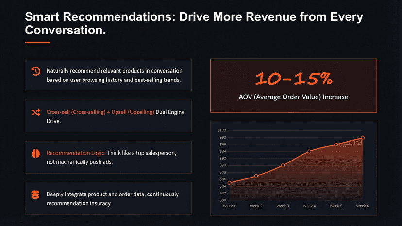 Upsello's Smart Recommendation Feature