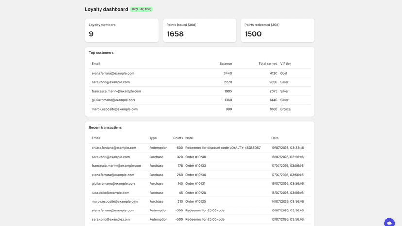 Loyalty dashboard with KPIs, top customers and points ledger