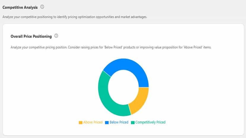 Overall Price Positioning
