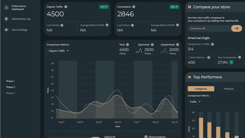 EKOM AI performance dashboard with traffic and conversions