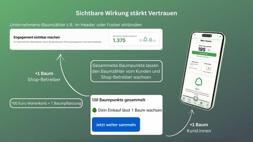 Sichtbare Wirkung stärkt Vertrauen