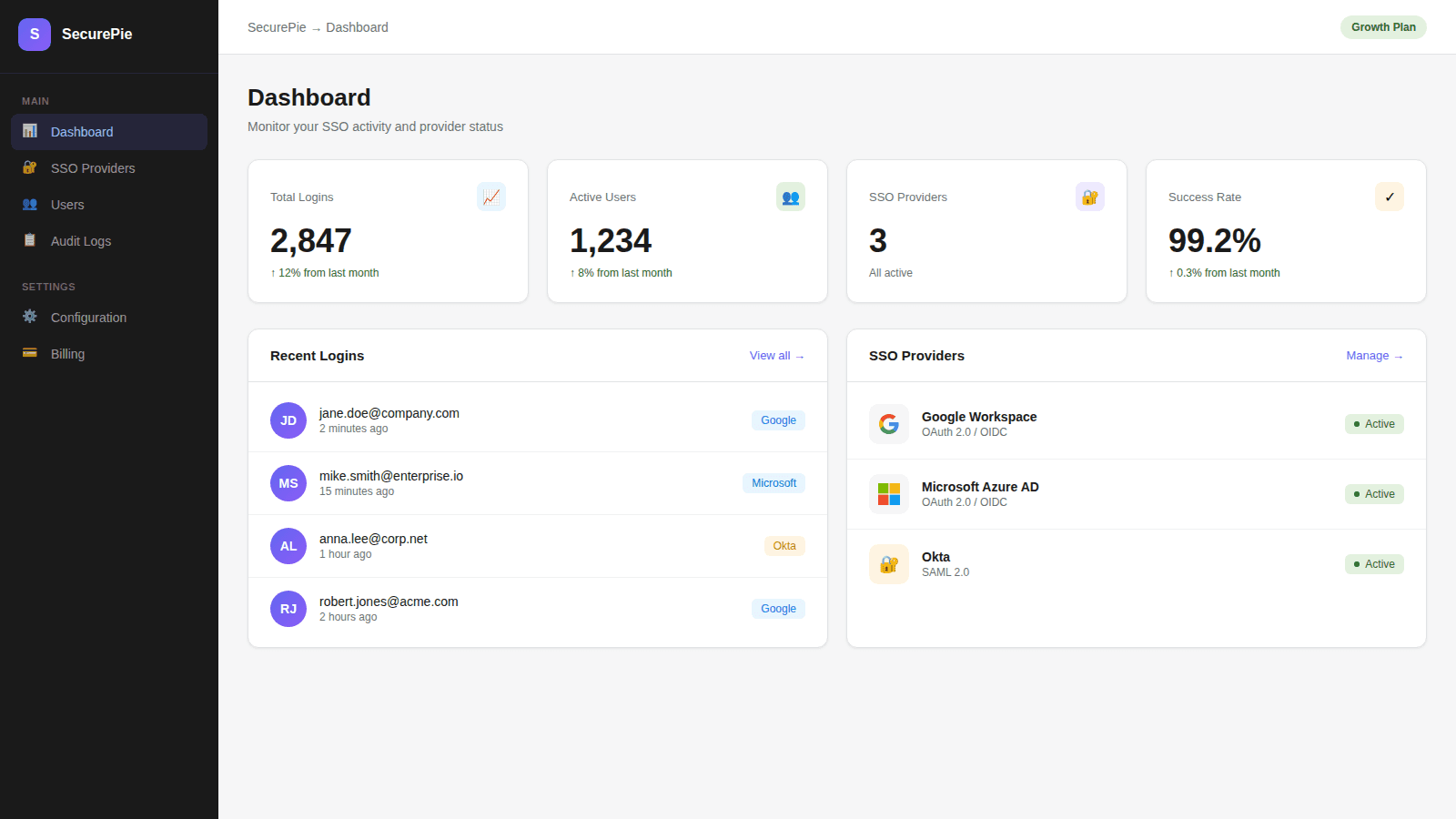 Dashboard showing SSO login stats, recent activity, and provider
