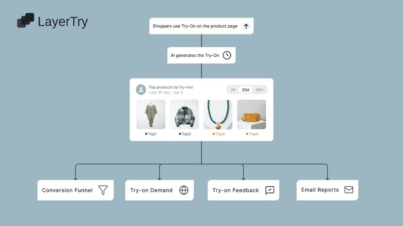 Merchant dashboard with try-on analytics and reports