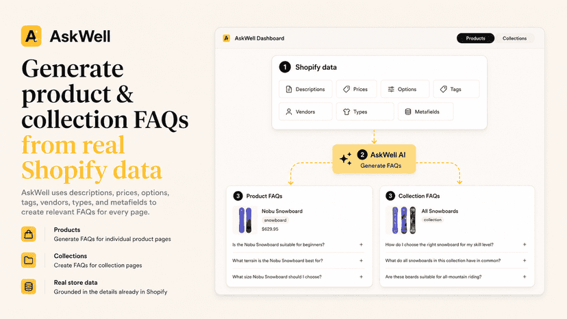 AI FAQ Generation using Real Product Data (AskWell AI FAQ)
