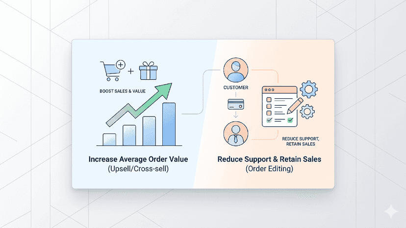 Increase Order Value and Reduce Support