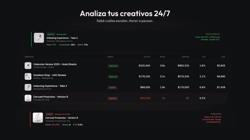 Análisis de creativos con señales de escalar, iterar o pausar.