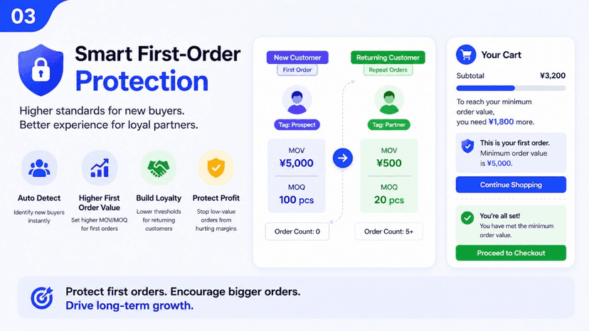 First vs repeat buyer thresholds with cart progress UI.