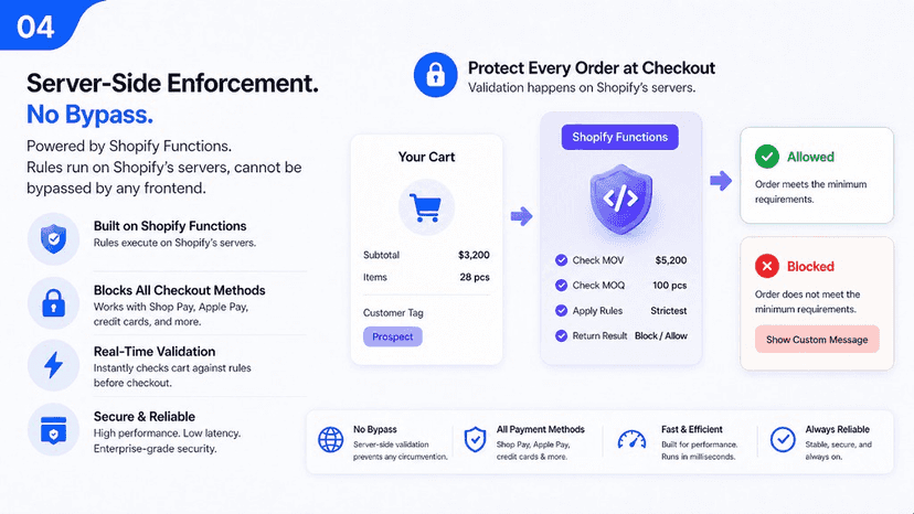 Server-side checkout validation via Shopify Functions flow.