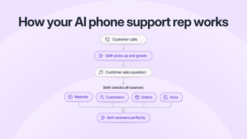 Ringly AI Phone Agent support call flow