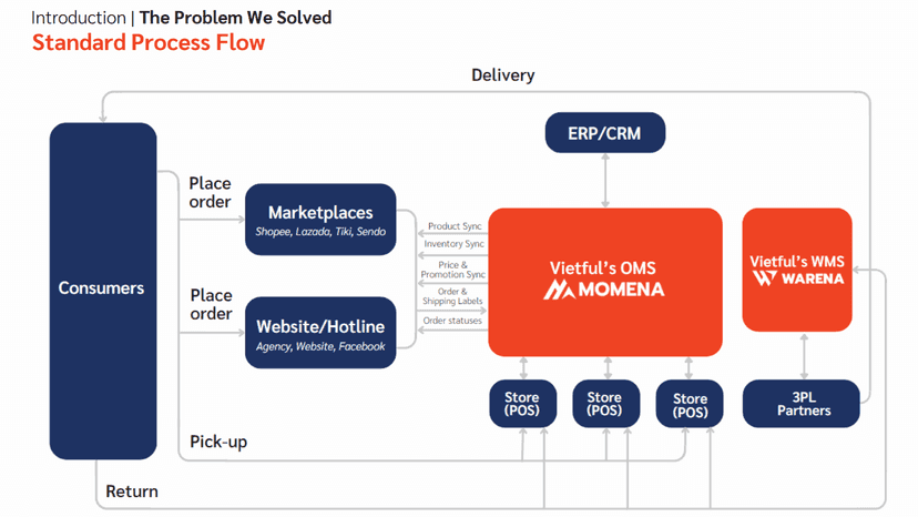 VietFul - Workflow