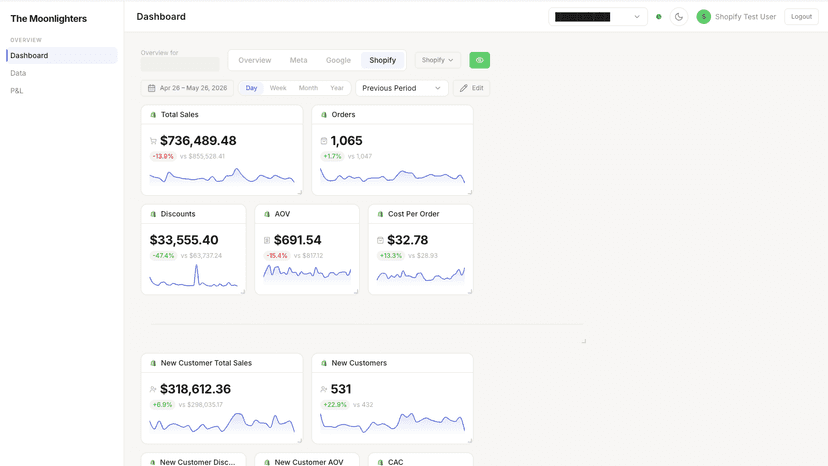 Reporting dashboard with charts and spend metrics