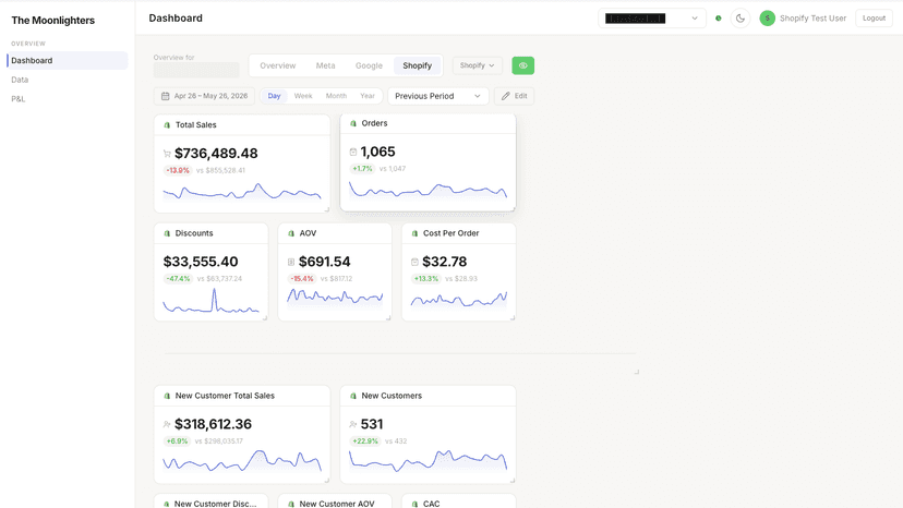 Reporting dashboard with charts and visuals showcasing metrics