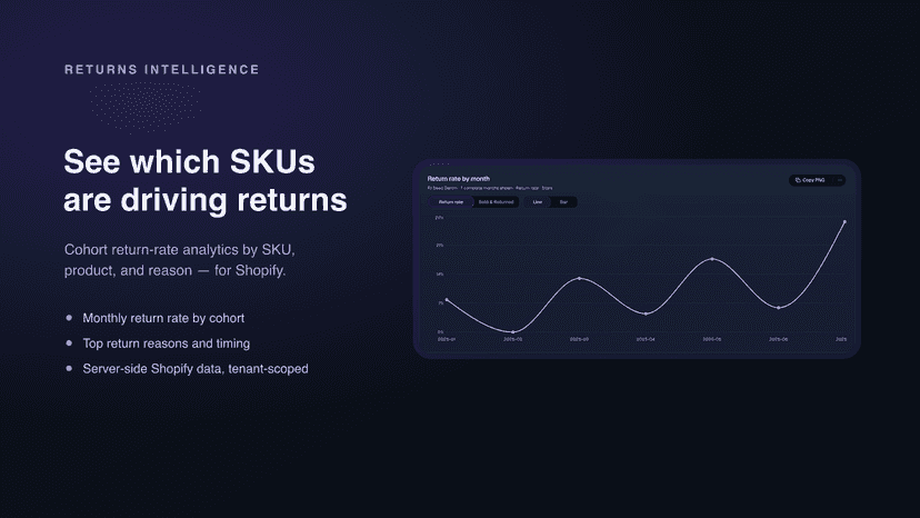 Returns Intelligence: monthly SKU return-rate trend chart