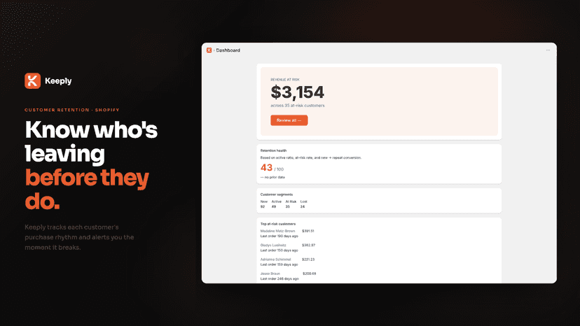 Keeply dashboard showing $3,154 revenue at risk