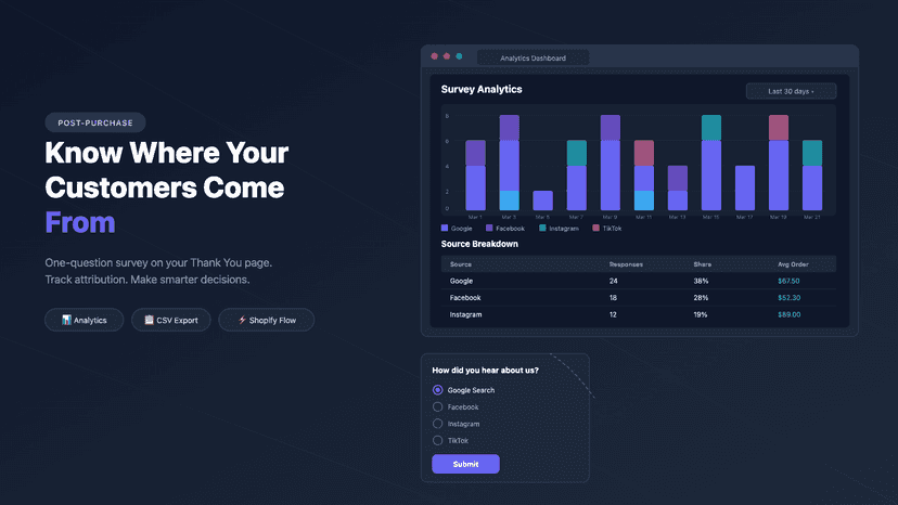 Post purchase survey analytics dashboard with source breakdown