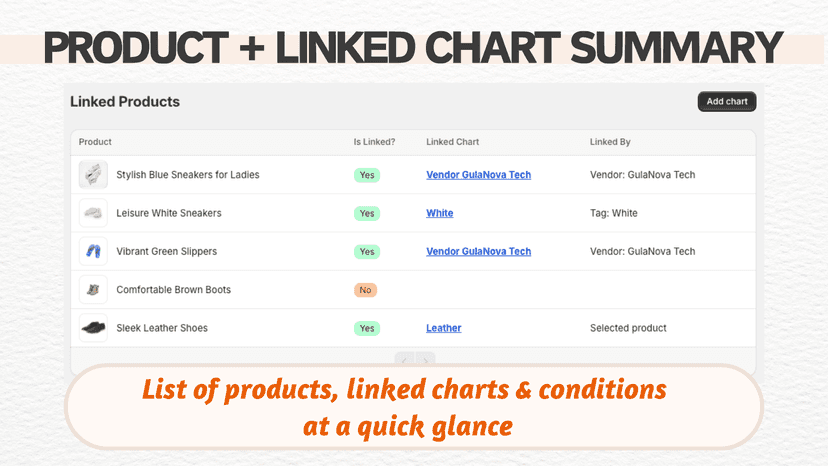 Product and linked chart summary