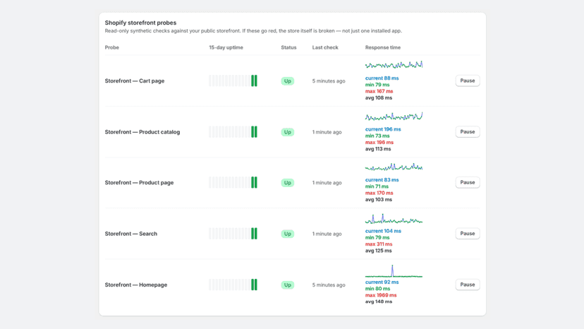 Shopify storefront probes with sparklines and pause controls