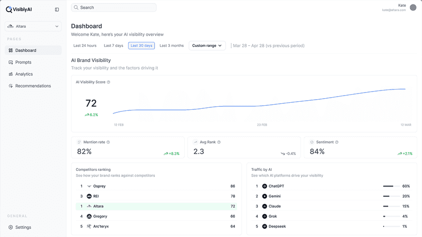 Dashboard overview