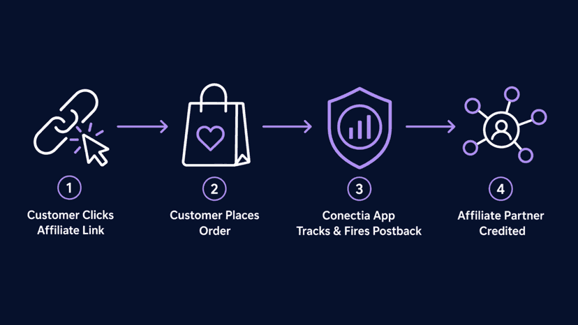 Conectia - Affiliate Network Flow